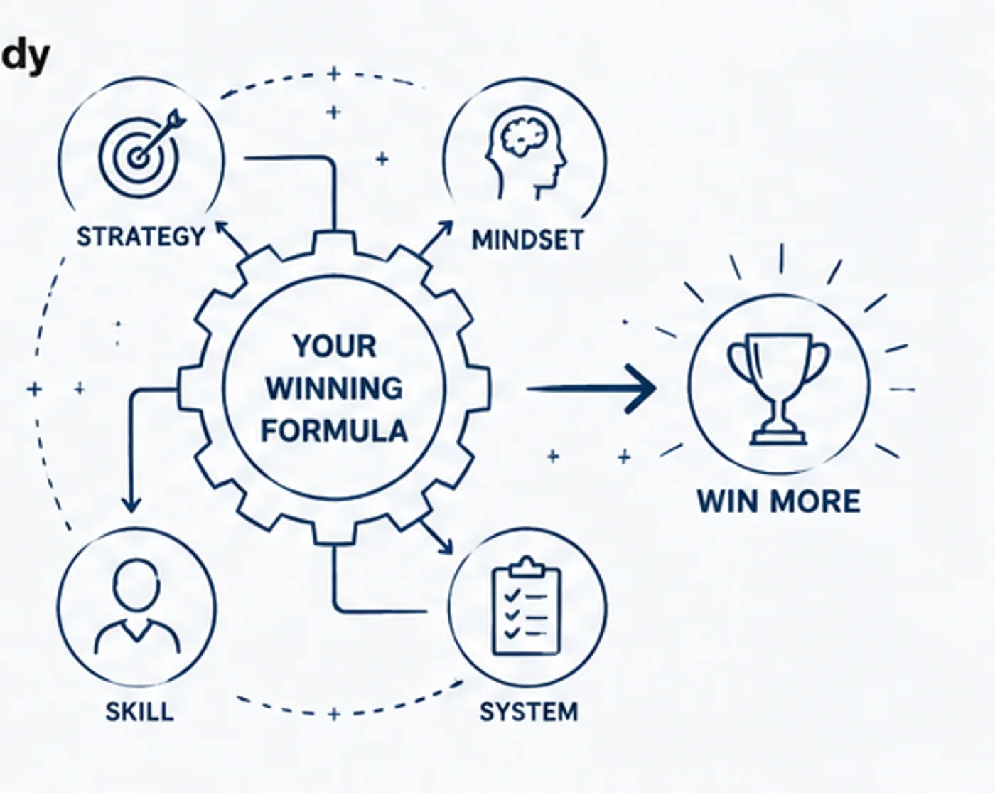 Diagram showing strategy, mindset, skill, and systems working together to create a winning formula