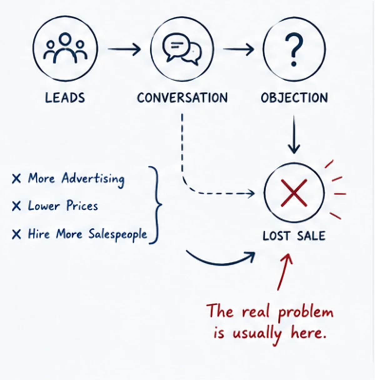 Diagram showing leads moving through conversation and objection before becoming a lost sale